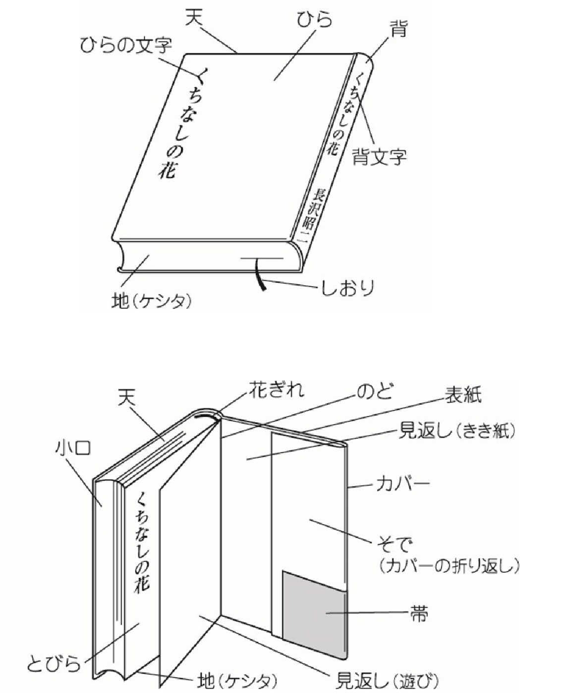 本の部位の名称